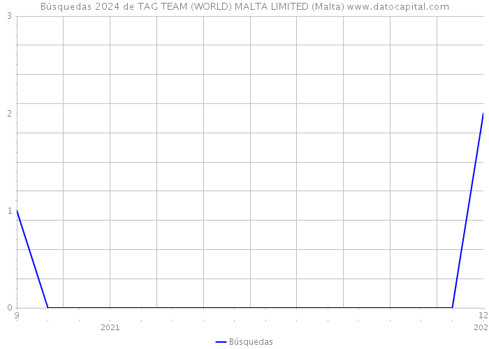 Búsquedas 2024 de TAG TEAM (WORLD) MALTA LIMITED (Malta) 