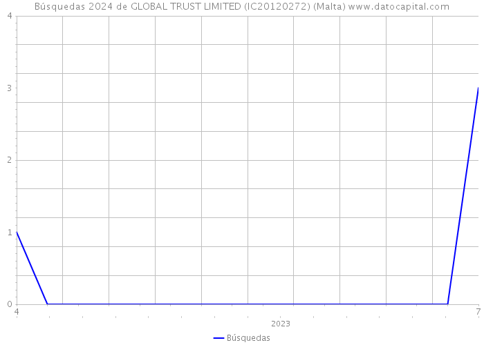 Búsquedas 2024 de GLOBAL TRUST LIMITED (IC20120272) (Malta) 