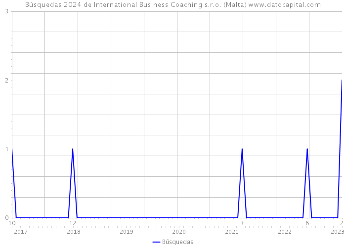 Búsquedas 2024 de International Business Coaching s.r.o. (Malta) 