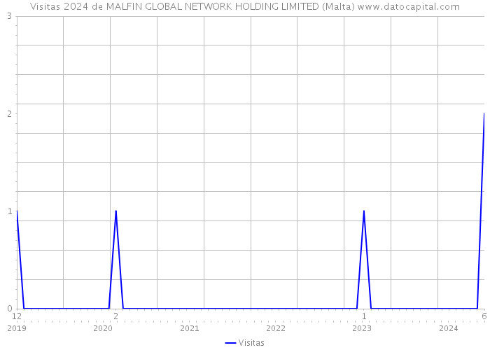 Visitas 2024 de MALFIN GLOBAL NETWORK HOLDING LIMITED (Malta) 
