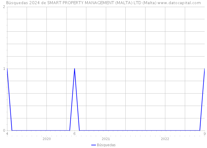 Búsquedas 2024 de SMART PROPERTY MANAGEMENT (MALTA) LTD (Malta) 