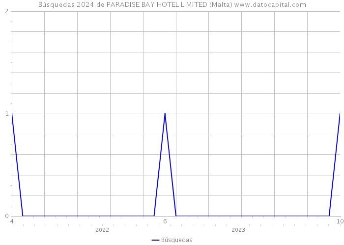 Búsquedas 2024 de PARADISE BAY HOTEL LIMITED (Malta) 
