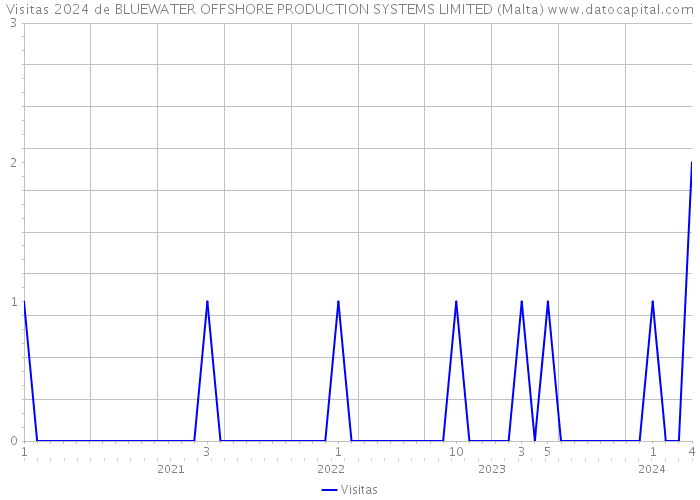 Visitas 2024 de BLUEWATER OFFSHORE PRODUCTION SYSTEMS LIMITED (Malta) 