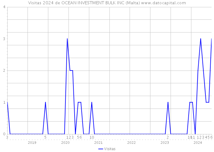 Visitas 2024 de OCEAN INVESTMENT BULK INC (Malta) 