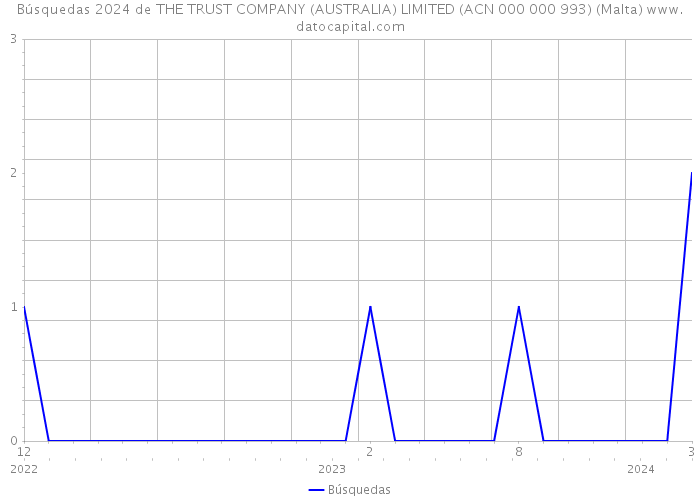 Búsquedas 2024 de THE TRUST COMPANY (AUSTRALIA) LIMITED (ACN 000 000 993) (Malta) 