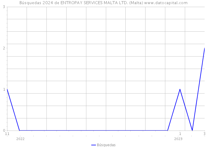 Búsquedas 2024 de ENTROPAY SERVICES MALTA LTD. (Malta) 