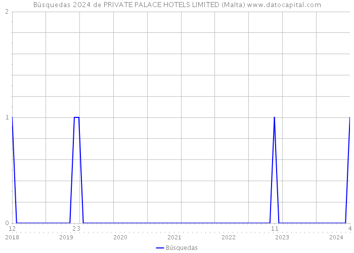 Búsquedas 2024 de PRIVATE PALACE HOTELS LIMITED (Malta) 