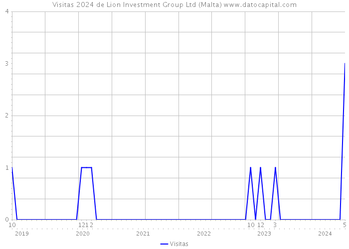 Visitas 2024 de Lion Investment Group Ltd (Malta) 