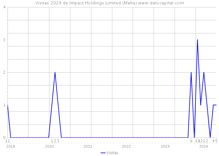Visitas 2024 de Impact Holdings Limited (Malta) 