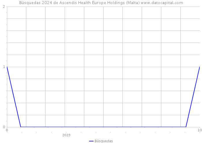 Búsquedas 2024 de Ascendis Health Europe Holdings (Malta) 