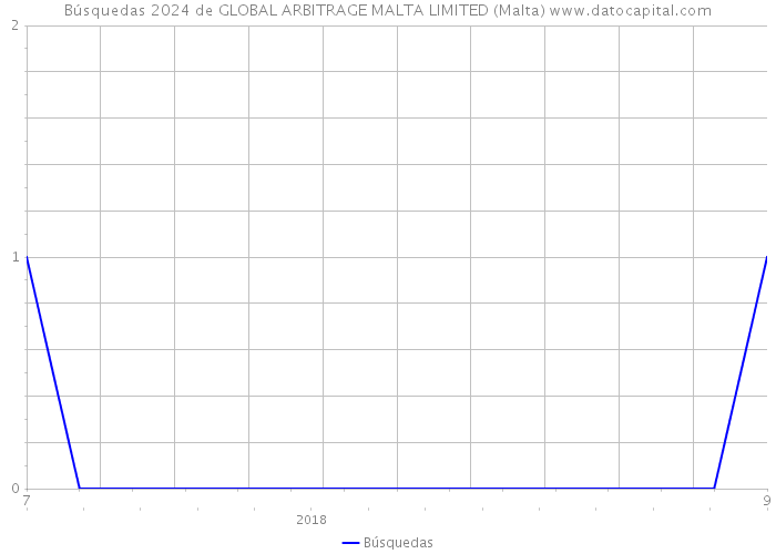 Búsquedas 2024 de GLOBAL ARBITRAGE MALTA LIMITED (Malta) 