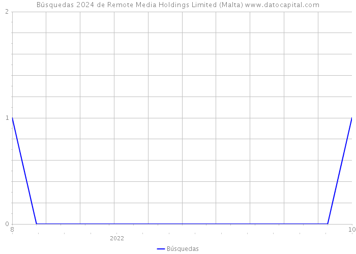 Búsquedas 2024 de Remote Media Holdings Limited (Malta) 