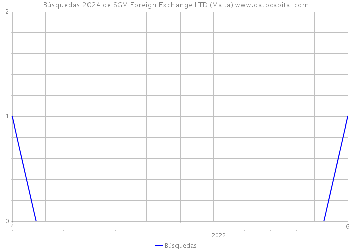 Búsquedas 2024 de SGM Foreign Exchange LTD (Malta) 