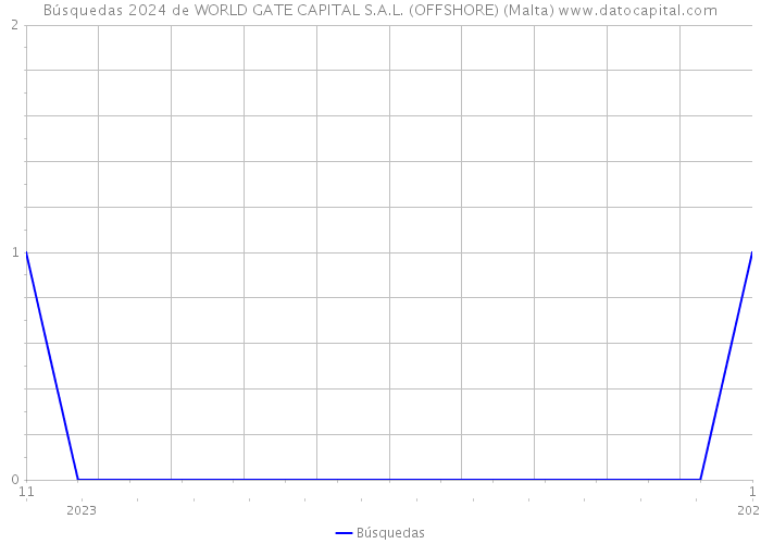 Búsquedas 2024 de WORLD GATE CAPITAL S.A.L. (OFFSHORE) (Malta) 
