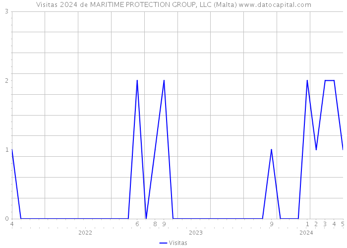 Visitas 2024 de MARITIME PROTECTION GROUP, LLC (Malta) 