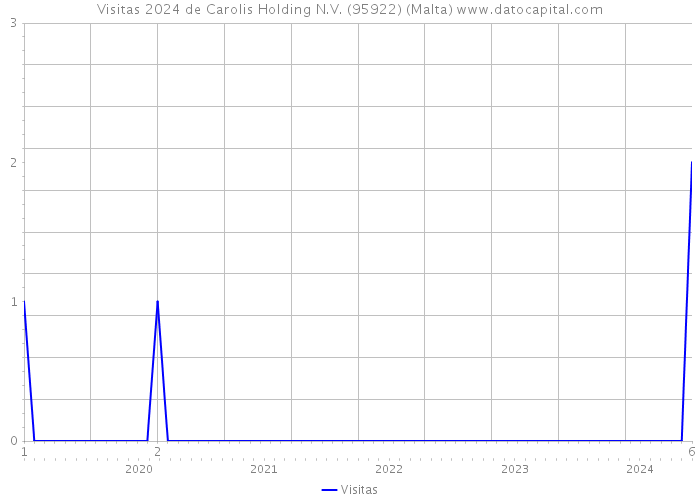 Visitas 2024 de Carolis Holding N.V. (95922) (Malta) 