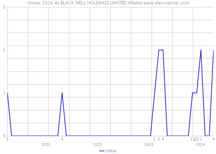 Visitas 2024 de BLACK WELL HOLDINGS LIMITED (Malta) 