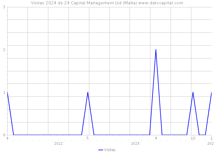 Visitas 2024 de 24 Capital Management Ltd (Malta) 