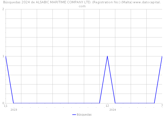 Búsquedas 2024 de ALSABIC MARITIME COMPANY LTD. (Registration No:) (Malta) 