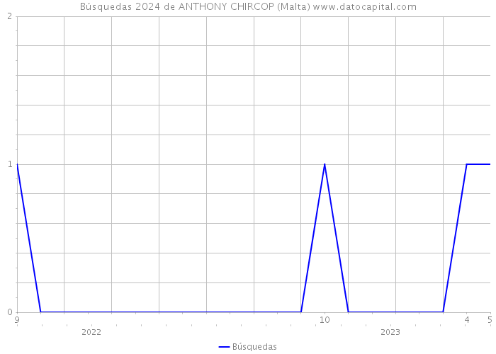 Búsquedas 2024 de ANTHONY CHIRCOP (Malta) 