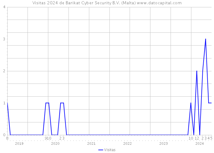 Visitas 2024 de Barikat Cyber Security B.V. (Malta) 