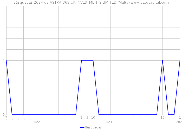 Búsquedas 2024 de ASTRA 365 UK INVESTMENTS LIMITED (Malta) 
