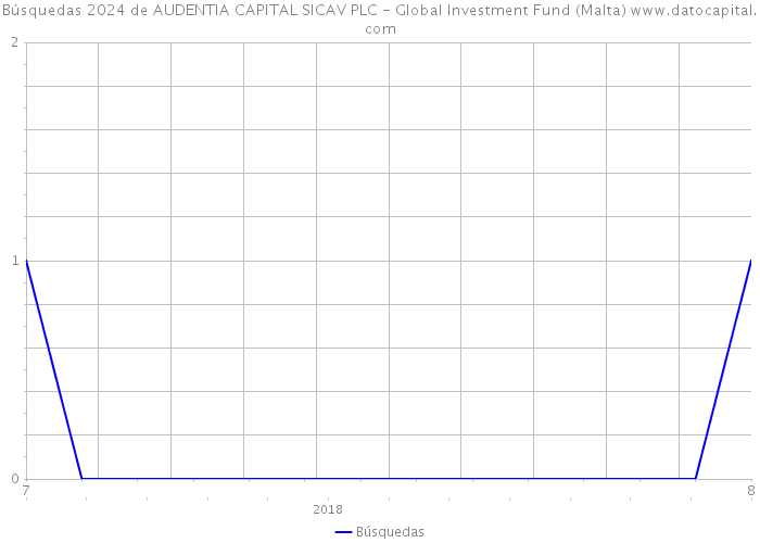 Búsquedas 2024 de AUDENTIA CAPITAL SICAV PLC - Global Investment Fund (Malta) 
