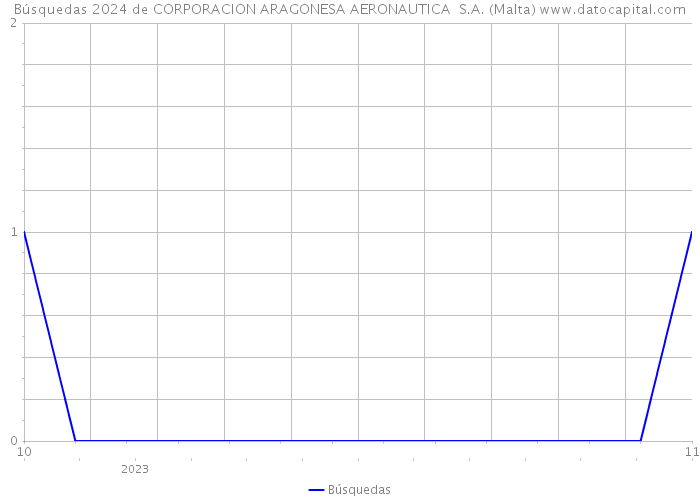 Búsquedas 2024 de CORPORACION ARAGONESA AERONAUTICA S.A. (Malta) 