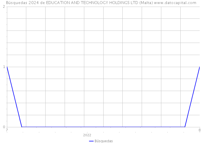Búsquedas 2024 de EDUCATION AND TECHNOLOGY HOLDINGS LTD (Malta) 