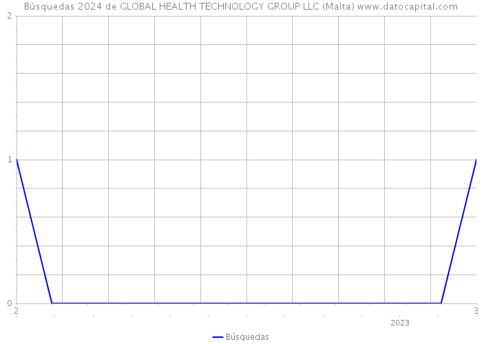 Búsquedas 2024 de GLOBAL HEALTH TECHNOLOGY GROUP LLC (Malta) 