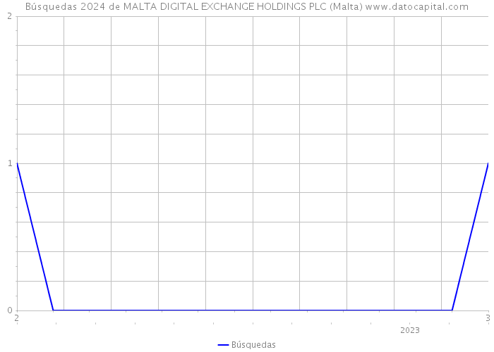 Búsquedas 2024 de MALTA DIGITAL EXCHANGE HOLDINGS PLC (Malta) 