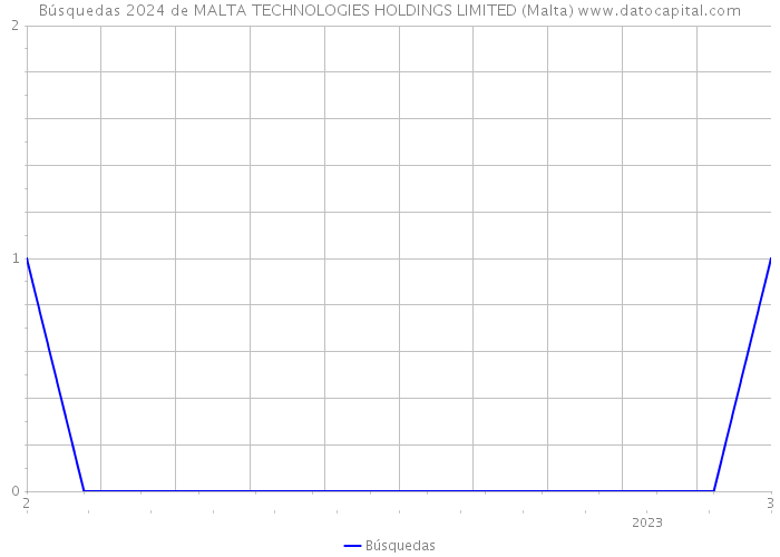 Búsquedas 2024 de MALTA TECHNOLOGIES HOLDINGS LIMITED (Malta) 
