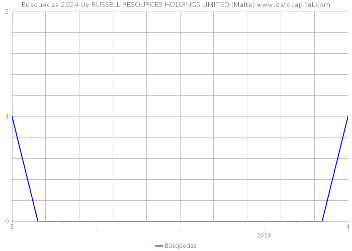 Búsquedas 2024 de RUSSELL RESOURCES HOLDINGS LIMITED (Malta) 