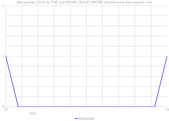 Búsquedas 2024 de THE CLAYMORE GROUP LIMITED (Malta) 