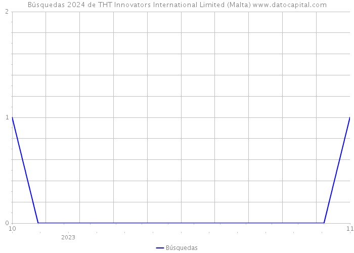 Búsquedas 2024 de THT Innovators International Limited (Malta) 