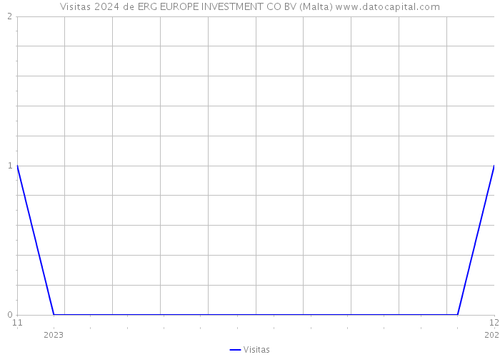 Visitas 2024 de ERG EUROPE INVESTMENT CO BV (Malta) 