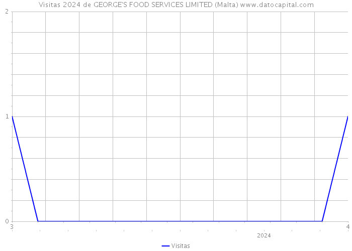 Visitas 2024 de GEORGE'S FOOD SERVICES LIMITED (Malta) 