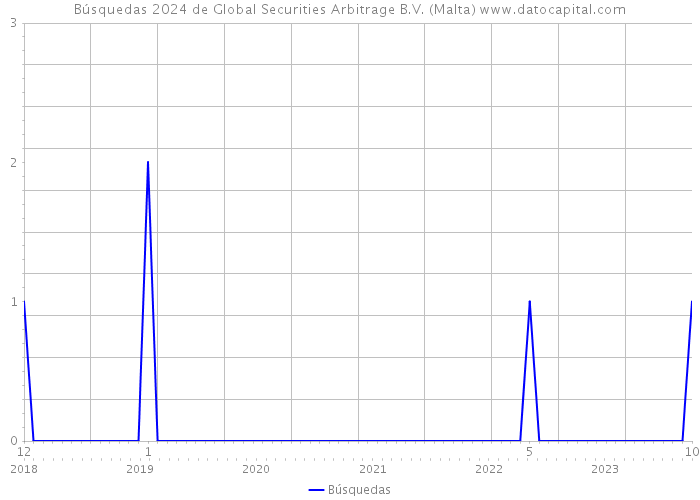 Búsquedas 2024 de Global Securities Arbitrage B.V. (Malta) 