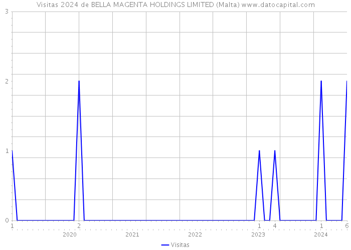 Visitas 2024 de BELLA MAGENTA HOLDINGS LIMITED (Malta) 