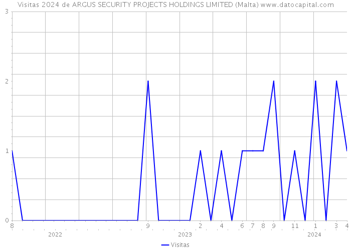 Visitas 2024 de ARGUS SECURITY PROJECTS HOLDINGS LIMITED (Malta) 