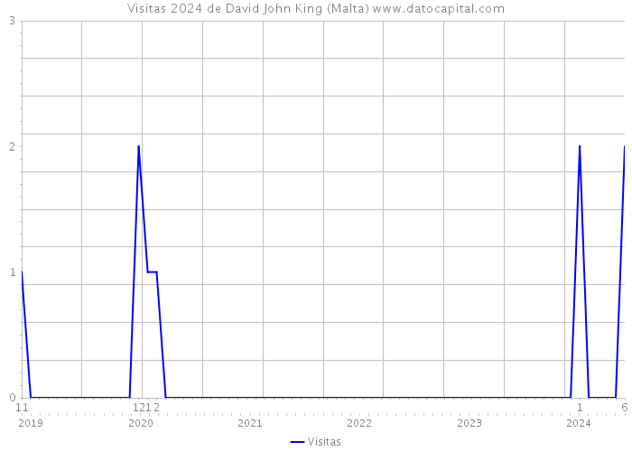 Visitas 2024 de David John King (Malta) 