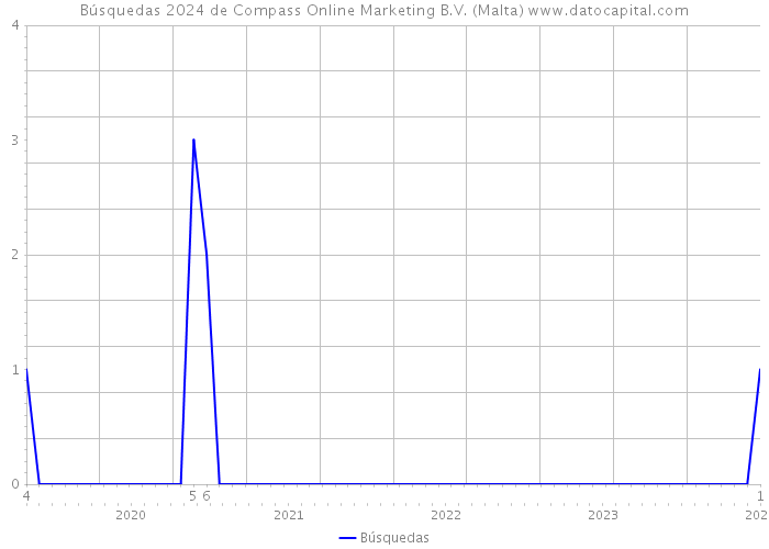 Búsquedas 2024 de Compass Online Marketing B.V. (Malta) 