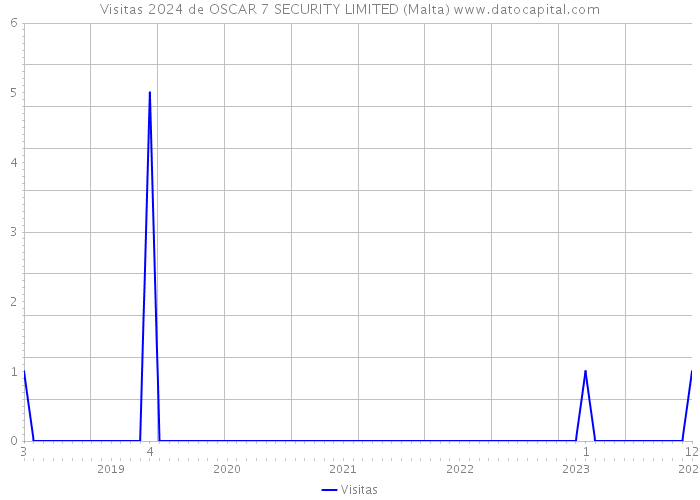 Visitas 2024 de OSCAR 7 SECURITY LIMITED (Malta) 