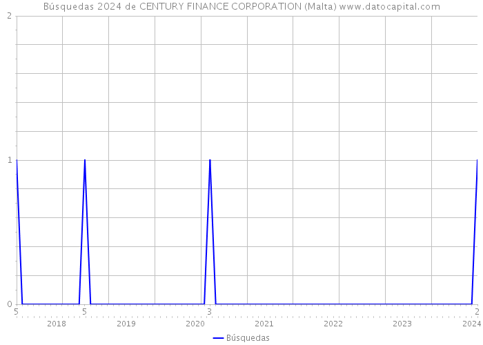 Búsquedas 2024 de CENTURY FINANCE CORPORATION (Malta) 