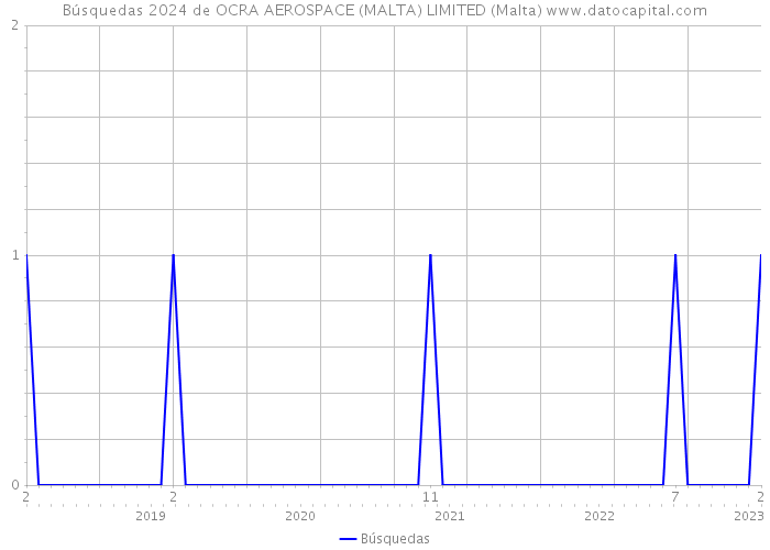 Búsquedas 2024 de OCRA AEROSPACE (MALTA) LIMITED (Malta) 