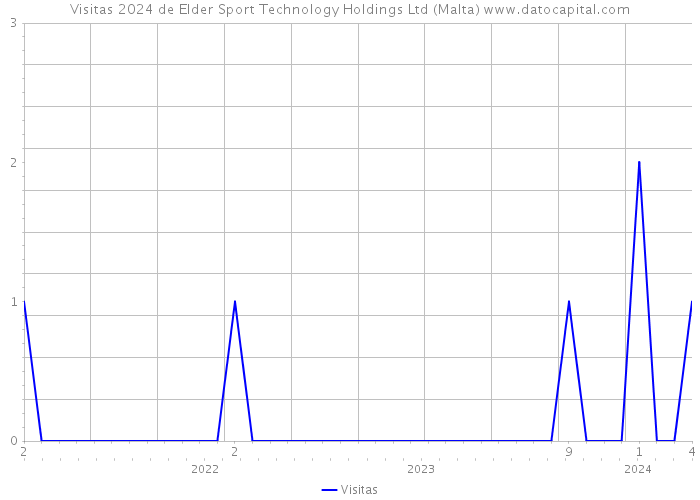 Visitas 2024 de Elder Sport Technology Holdings Ltd (Malta) 