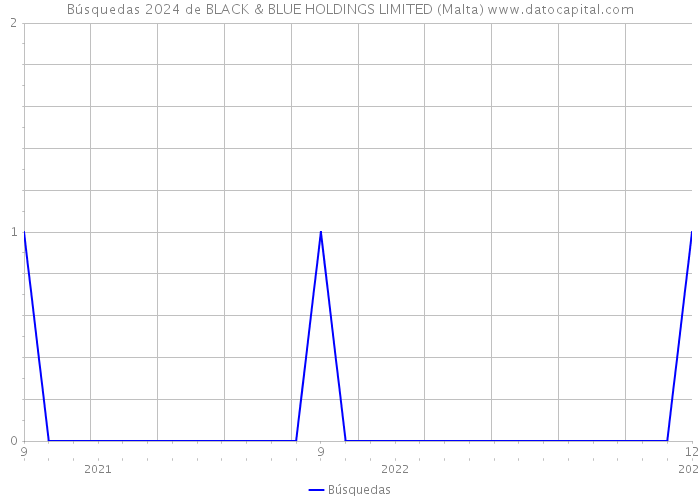 Búsquedas 2024 de BLACK & BLUE HOLDINGS LIMITED (Malta) 