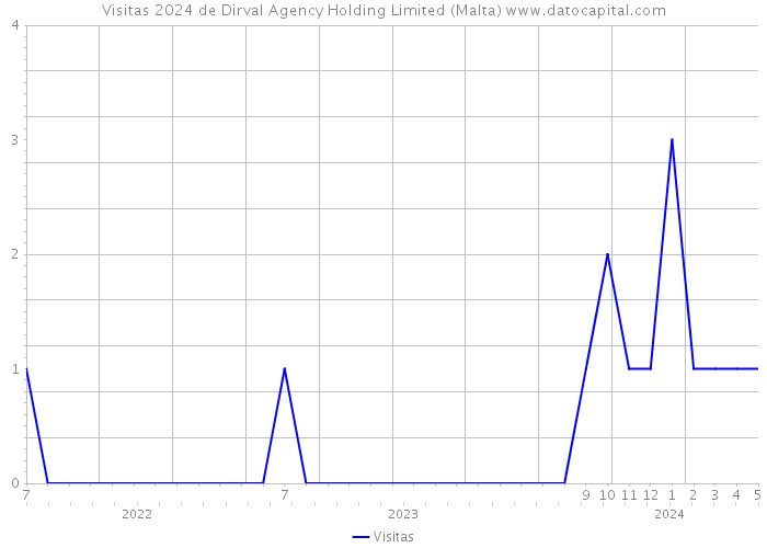 Visitas 2024 de Dirval Agency Holding Limited (Malta) 