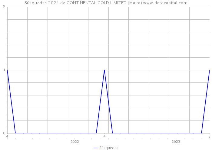 Búsquedas 2024 de CONTINENTAL GOLD LIMITED (Malta) 