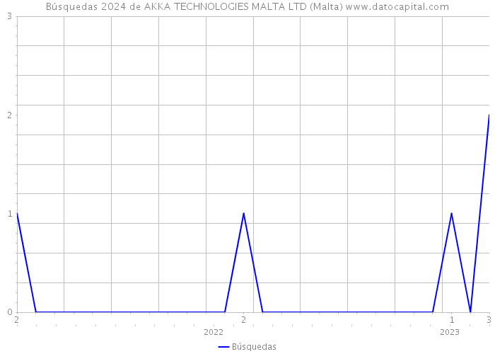 Búsquedas 2024 de AKKA TECHNOLOGIES MALTA LTD (Malta) 